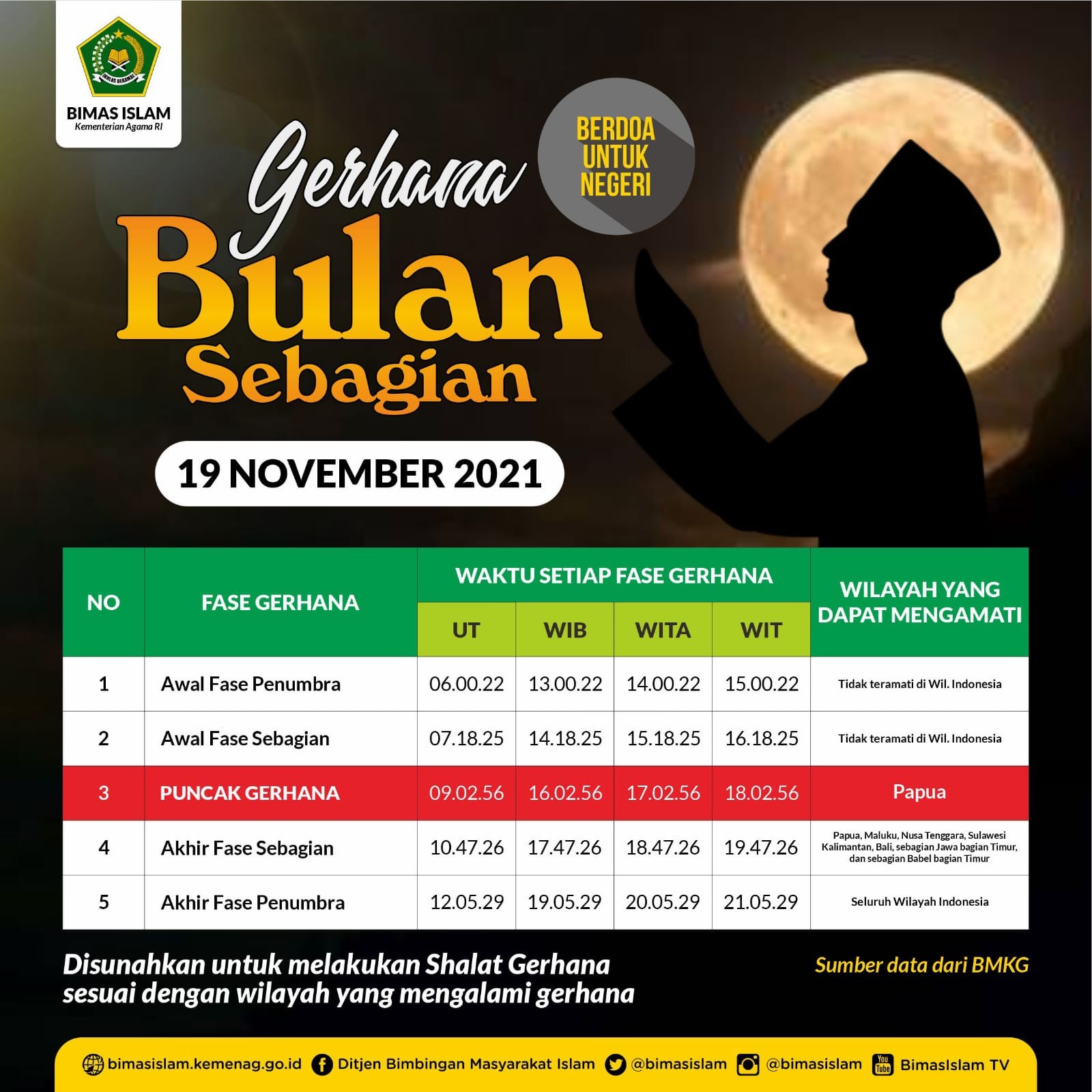 Kemenag Keluarkan Pedoman Penyelenggaraan Salat Gerhana Bulan Saat