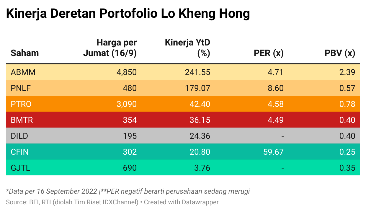 Saat Saham Harga Mercy Tumbang Di Situ Porto Lo Kheng Hong Terbang