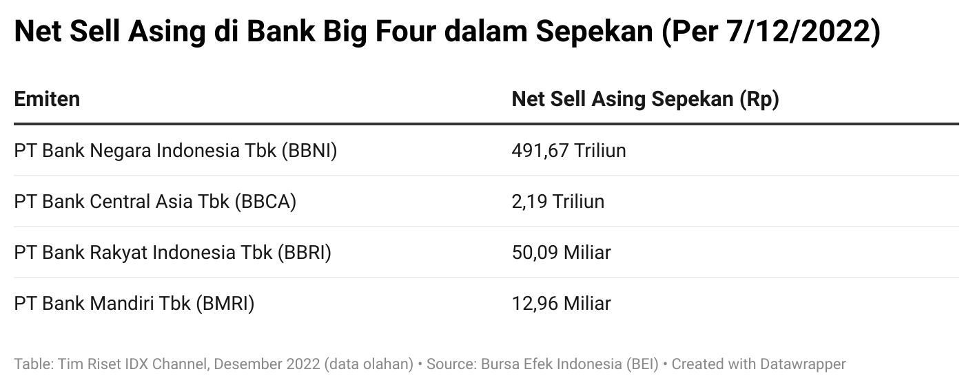 Asing Gencar Melego Bank Big Four Prospek Masih Menarik