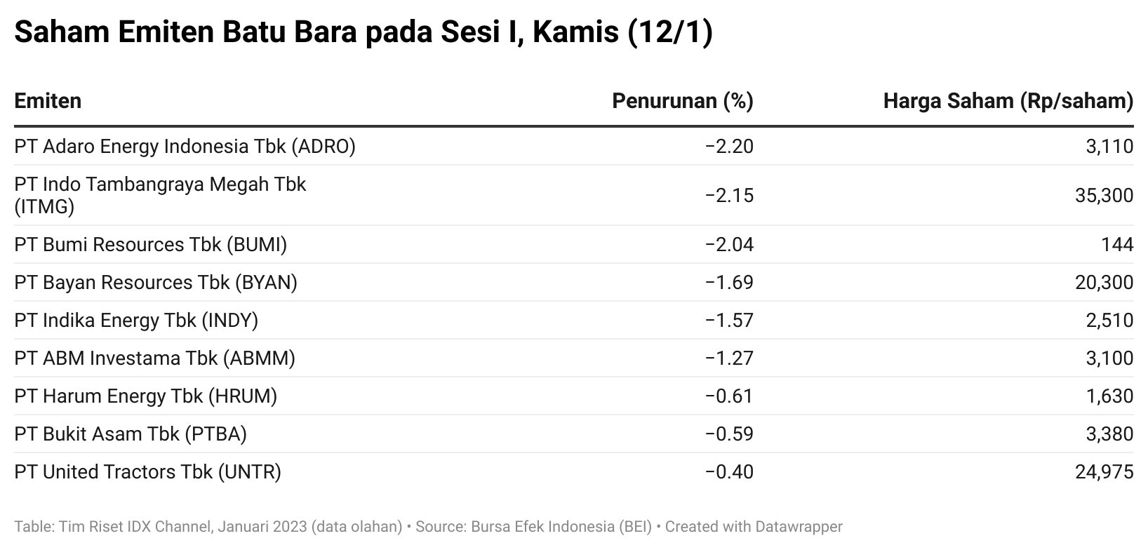 Harga Batu Bara Ambles 7 Persen Saham Emitennya Kompak Merosot