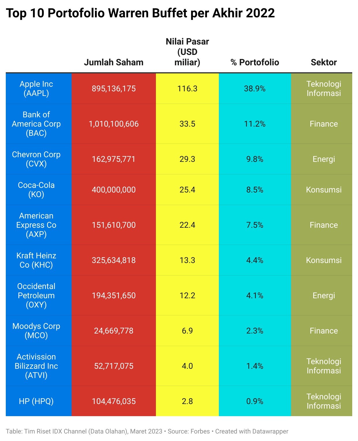 Intip Portofolio Super Investor Warren Buffett Di Awal 2023 Mana