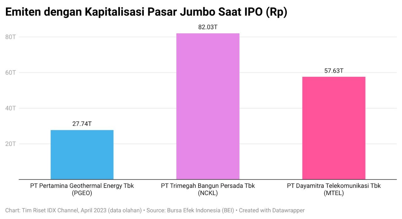 Market Cap Jumbo Rp82 T Saham NCKL Jadi Susah ARA Pas Listing