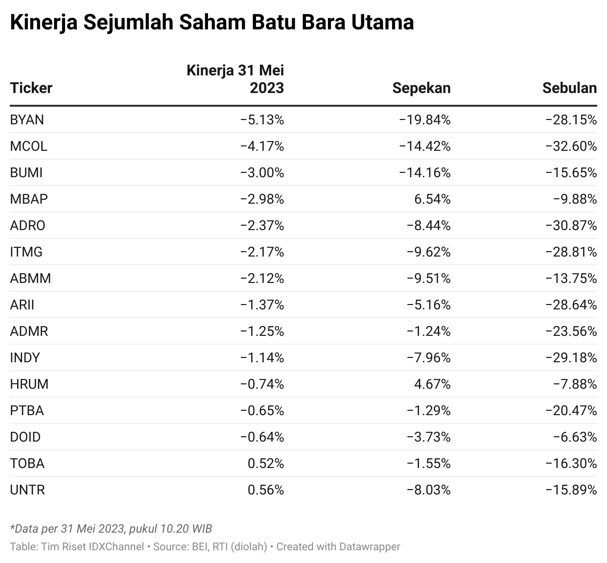 Pegang Saham Batu Bara Boncos Terus Byan Bumi Cs Merah Lagi