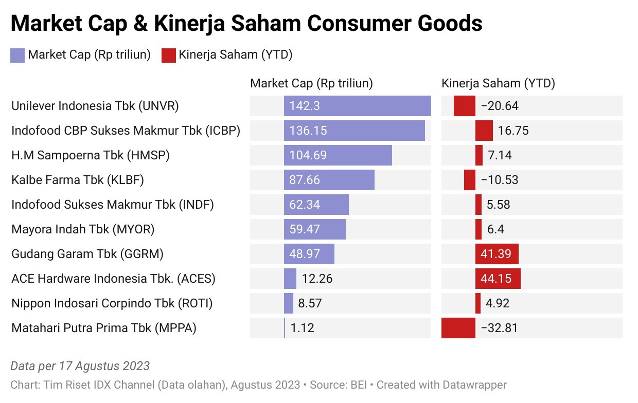 Emiten Consumer Goods Jawara Ri Ada Yang Sahamnya Meroket Persen