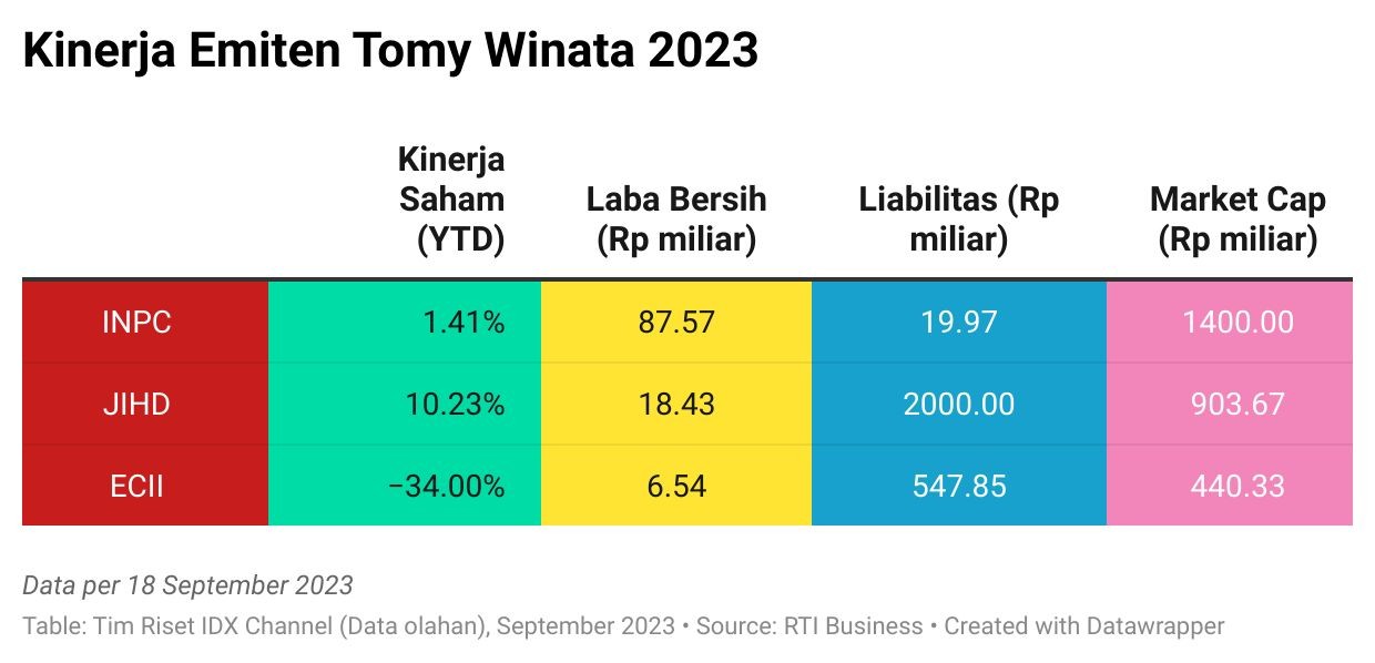 Gurita Bisnis Milik Tomy Winata Sosok Yang Terlibat Proyek Rempang Eco