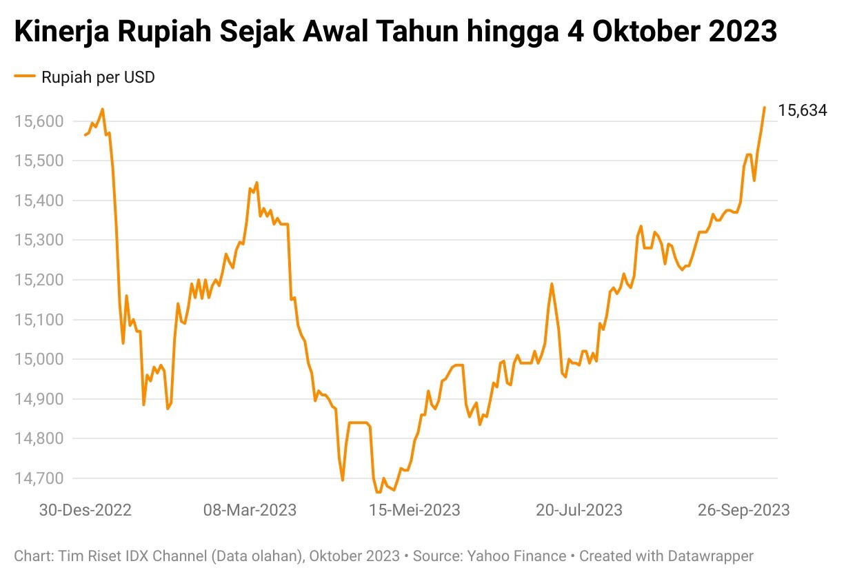 Mewaspadai Dampak Pelemahan Rupiah Terhadap Pasar Keuangan Hingga