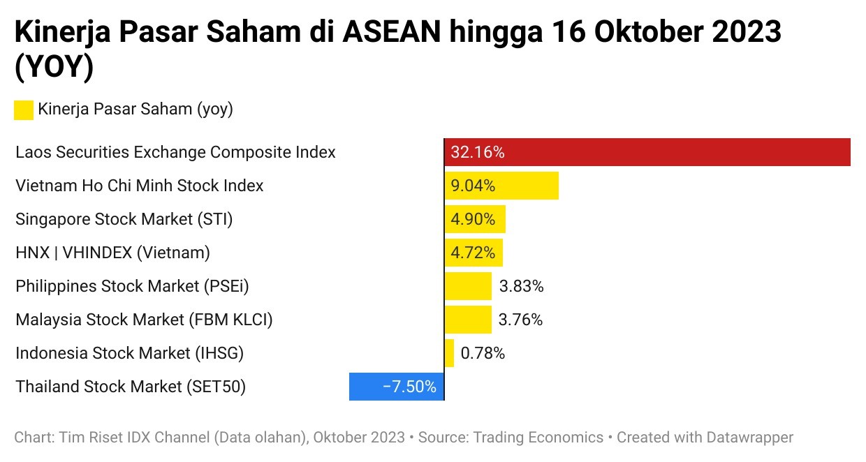 Kinerja Moncer Pasar Modal ASEAN Sepanjang 2023 RI Sabet IPO Terbanyak