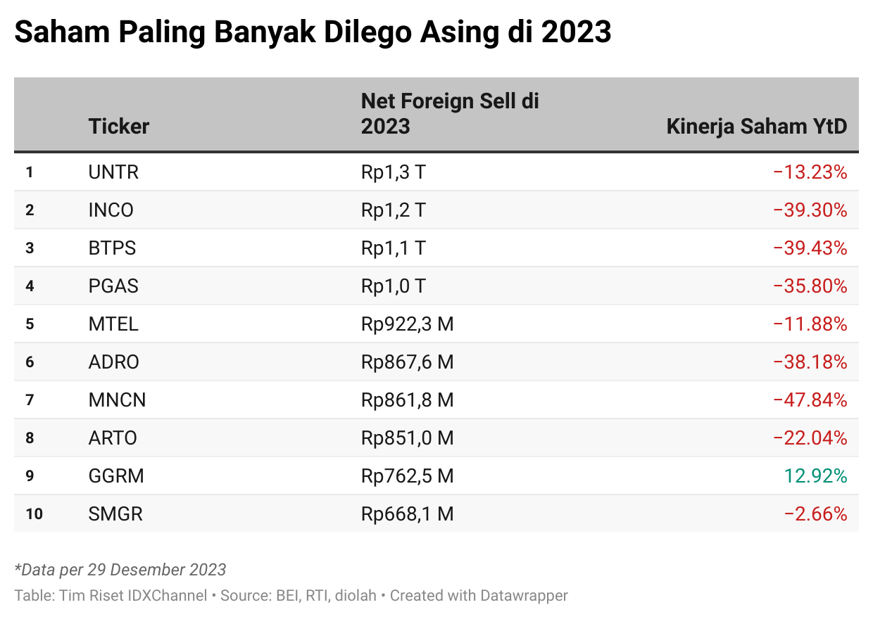 10 Saham Paling Banyak Dilego Asing Di 2023 UNTR INCO Terbesar