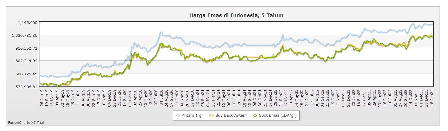 Terus Naik Cek Grafik Harga Emas 5 Tahun Terakhir