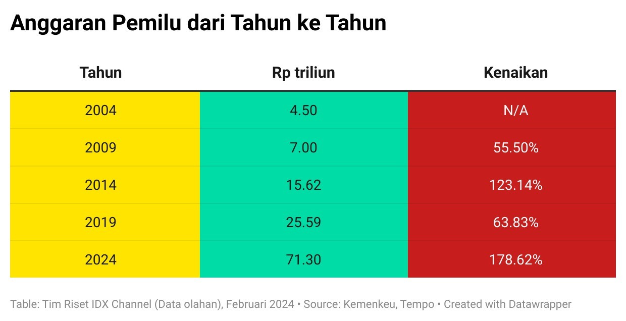 Menkeu Ingatkan Anggaran Pemilu 2024 Fantastis Intip Trennya Dari