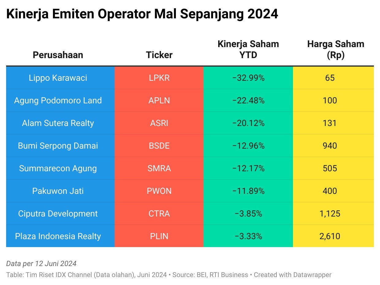 Plaza Indonesia Hingga Aeon Adu Kuat Emiten Mal Di Tengah Lesunya