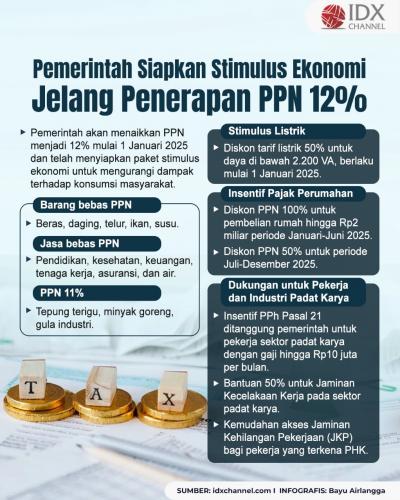 Pemerintah Siapkan Paket Stimulus Ekonomi Jelang Penerapan Ppn Persen