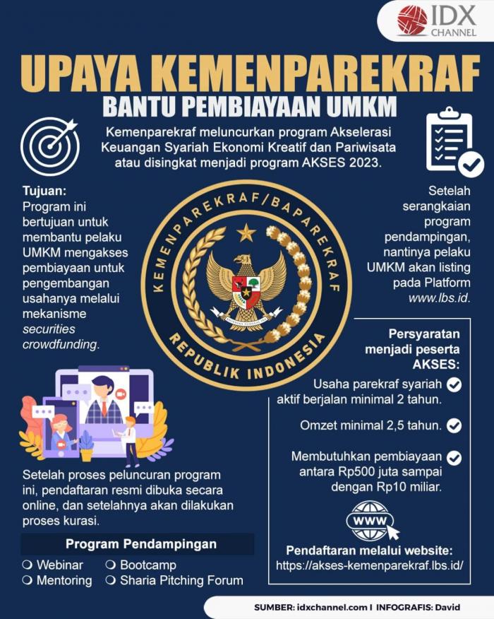 Upaya Kemenparekraf Bantu Pembiayaan UMKM Lewat Program AKSES 2023