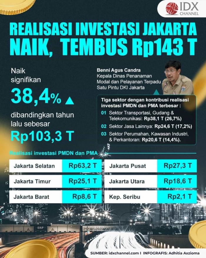 Naik Signifikan Realisasi Investasi Jakarta Tembus Rp Triliun