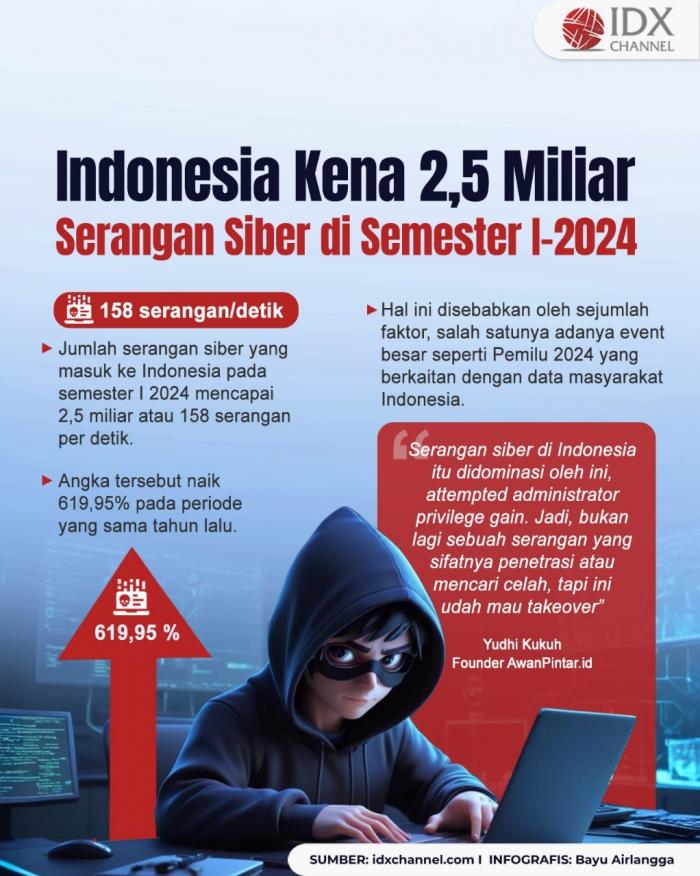 Indonesia Kena 2 5 Miliar Serangan Siber Di Semester I 2024