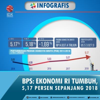 BPS: Ekonomi Indonesia RI Tumbuh, 5,17 Persen Sepanjang 2018. (Foto: Ist)