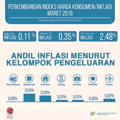 Perkembangan Index Harga Konsumen/Inflasi Maret 2019 - INFOGRAFIS. (Foto: Ist)