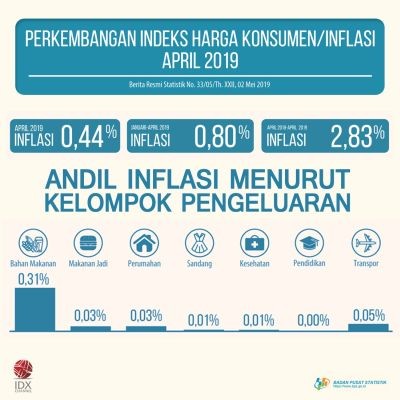 Harga Bawang Putih Melambung dan Tiket Pesawat Picu Inflasi April 2019
