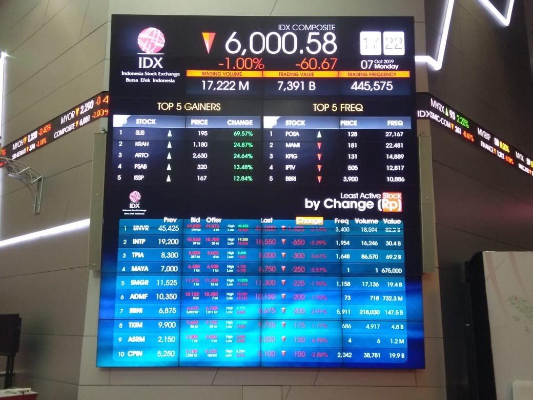 IHSG Masih Betah di Zona Merah, Sesi I Berakhir ke 6.135. (Foto iNews Media Group)