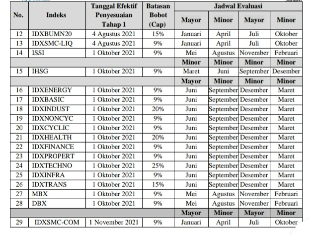BEI Bakal Terapkan Free Float Saat Perhitungan Indeks