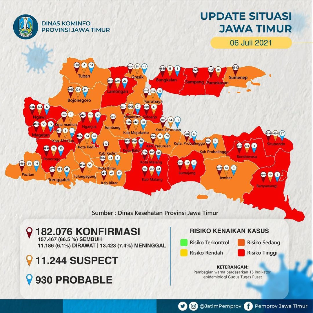 Kasus aktif COVID-19 di Jawa Timur (Jatim) tembus 12.494 orang pada Selasa (7/7/2021).  (Foto: Lukman Hakim)
