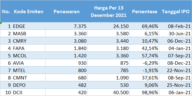 Yuk Tengok! Ini Deretan IPO Saham Dengan Nilai Terbesar Di 2021