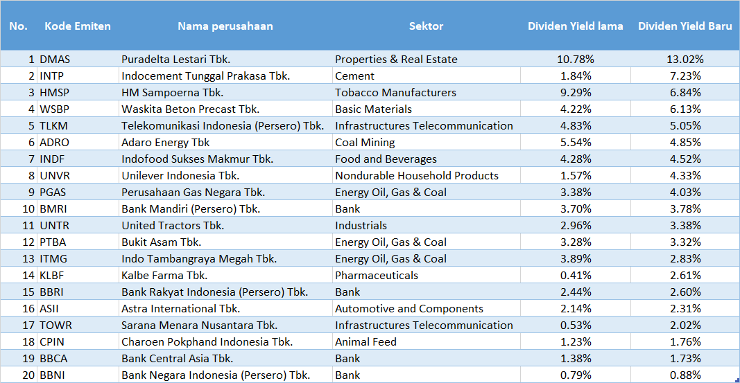 Simak Yuk! Ini Deretan Emiten Dengan Yield Dividen Tertinggi Di 2021