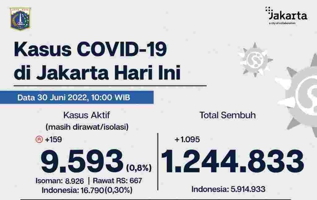 Tetap Waspada, Dinkes DKI: Kasus Aktif Covid-19 di Jakarta Kini 9.593 Orang. (Foto: MNC Media)