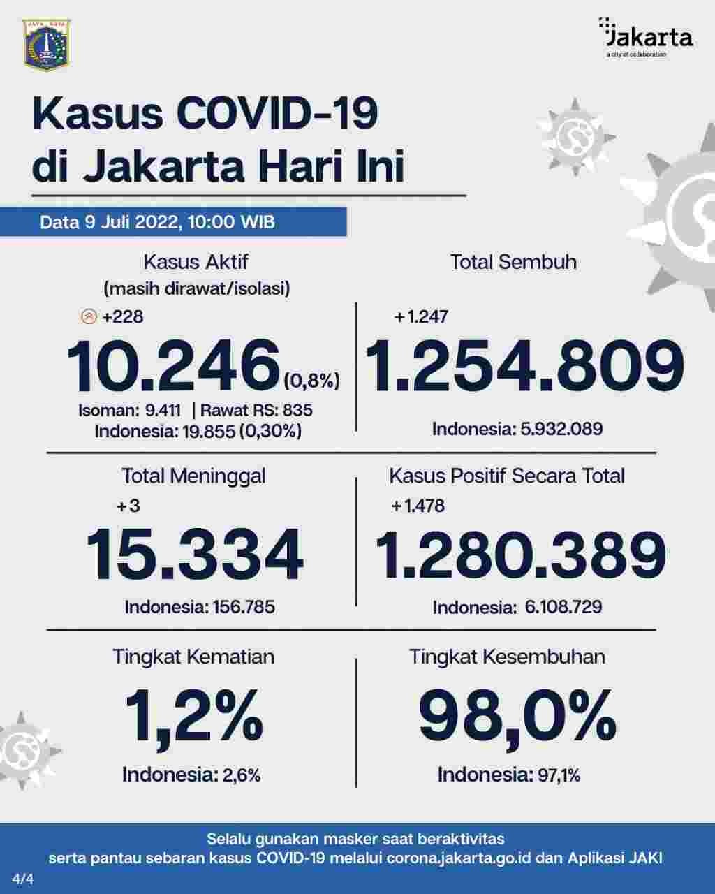 Jumlah Kasus Aktif Covid-19 di Jakarta Capai 10.246 Orang. (Foto: Refi Sandi/ MNC Media)