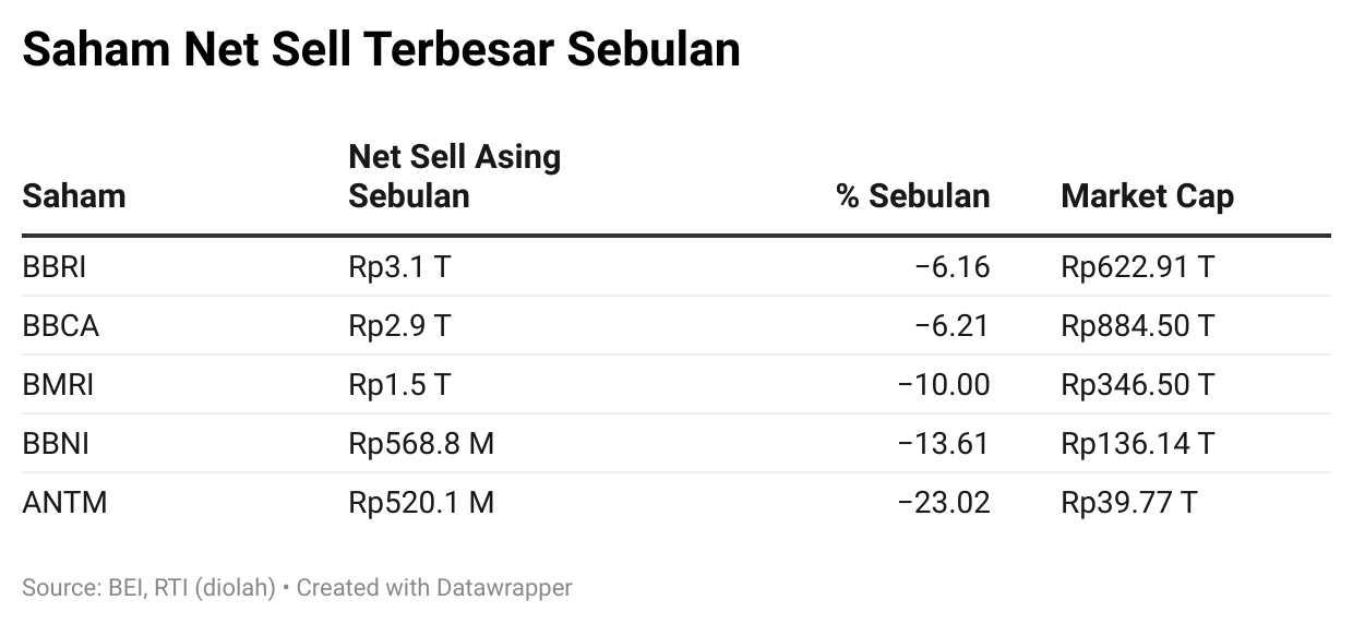 Hengkang Dari Empat Bank Kakap, Ternyata Asing Akumulasi Di Lima Saham Ini