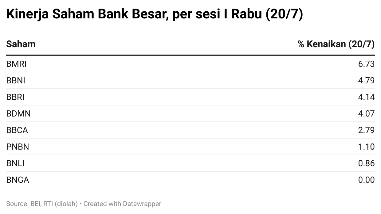 Saham Bank Jago (ARTO) Loyo Saat BBCA-BBRI Cs 'Berpesta', Kenapa?