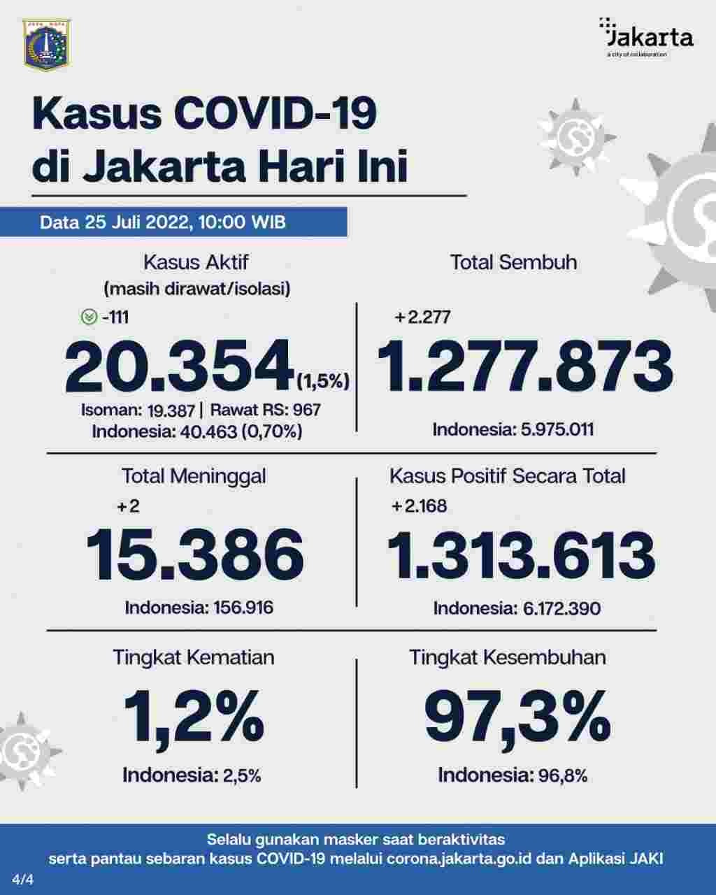 Kasus Aktif Covid-19 di DKI Jakarta Turun, Positivity Rate Masih Tinggi hingga 17,1%. (Foto: M. Refi Sandi/MNC Media)