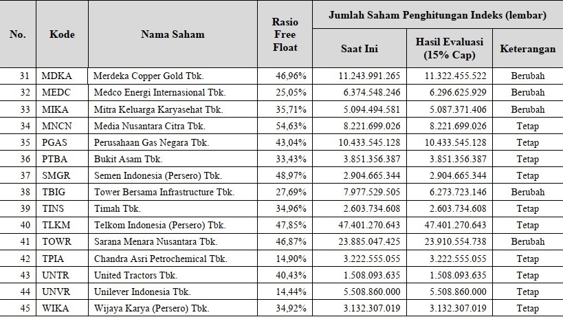 BEI Evaluasi Indeks LQ45-IDX30-IDX80, ARTO-BRIS Masuk Dan GGRM-PTPP ...