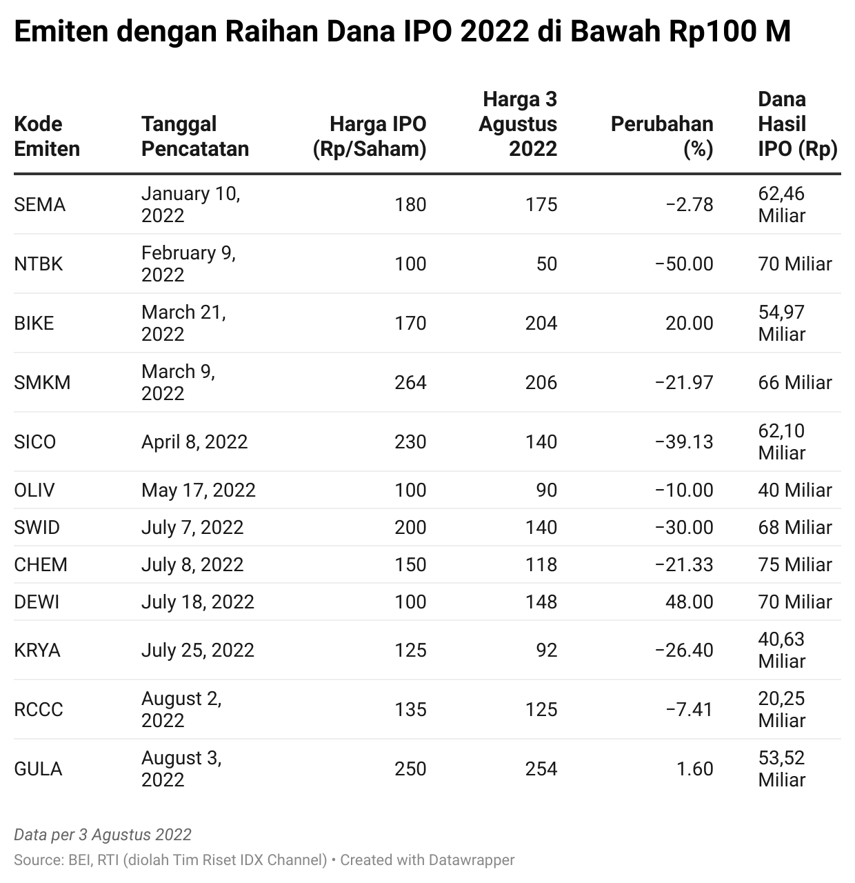 Ternyata Jeblok, Mengupas Kinerja Saham 12 Emiten IPO Di Bawah Rp100 Miliar