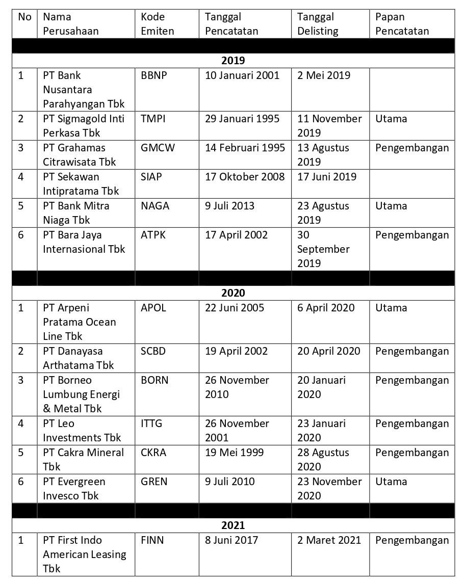 13 Emiten Hengkang, Berikut Kilas Balik Delisting Periode 2019 - 2021