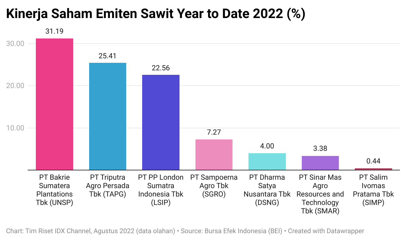 Deretan Saham Bos Emiten Sawit Tercuan Salim Bakrie Masuk