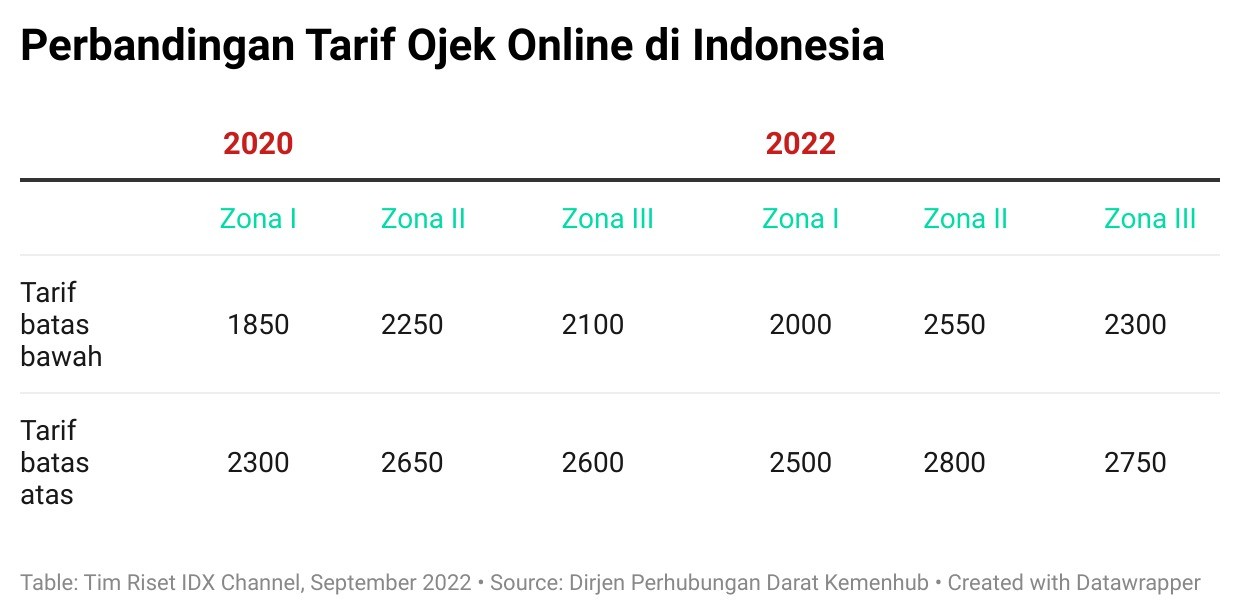 Sejarah Kenaikan Tarif Ojol, Efek Domino Hingga Pangsa Pasar Jumbo