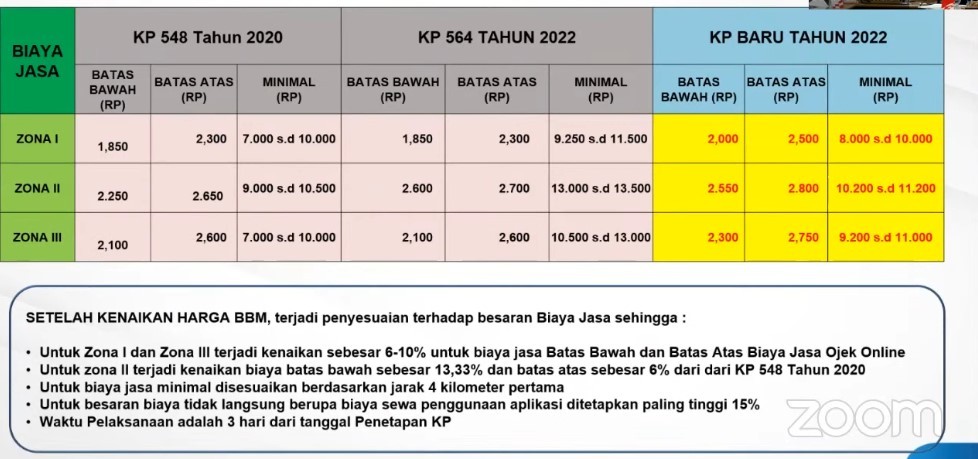 Tarif Ojol Resmi Naik, Kemenhub Pastikan Aplikator Bakal Patuh