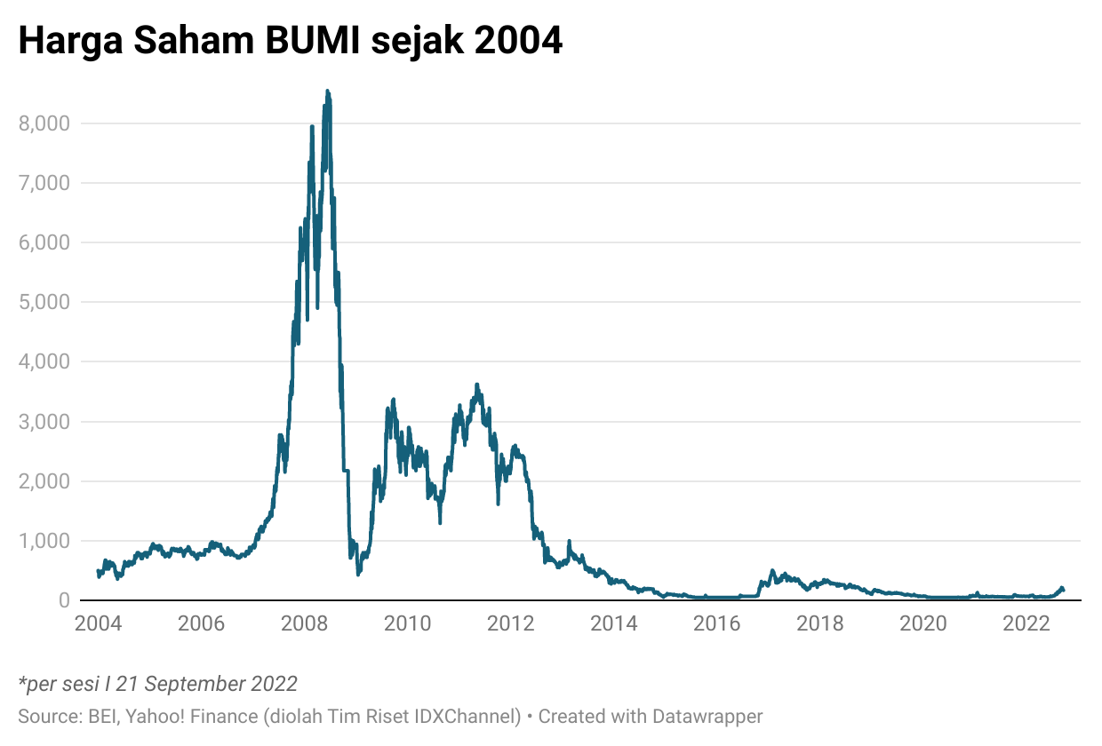 Lama Absen, ‘Penguasa Lama IHSG’ BUMI Jadi Sorotan Para Analis Lagi