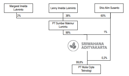 Diputus PKPU, Sriwahana (SWAT) Keluarga Lukminto Masuk Daftar Pantau Khusus