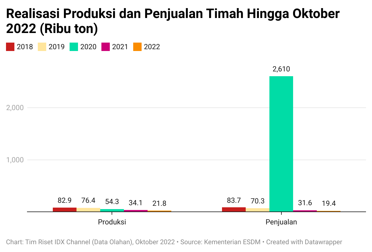 Jokowi Larang Ekspor Di 2023, Intip Pemain Industri Timah Indonesia