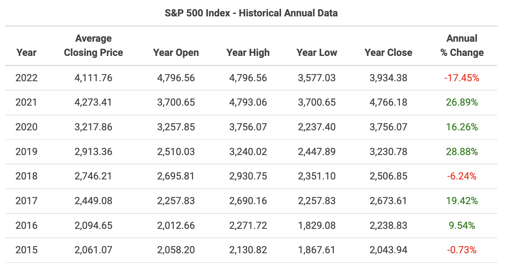 Diramal Bisa Anjlok 20 Persen Saat Resesi, Intip Kinerja S&P 500 ...