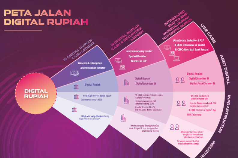 Apa Itu Rupiah Digital: Perbedaan Dengan E-Money Dan Jenis Penerbitan