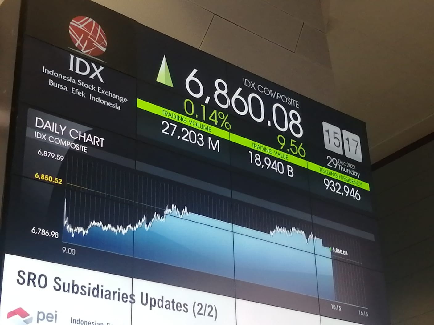 IHSG hari ini berada di zona hijau pada sesi terakhir perdagangan