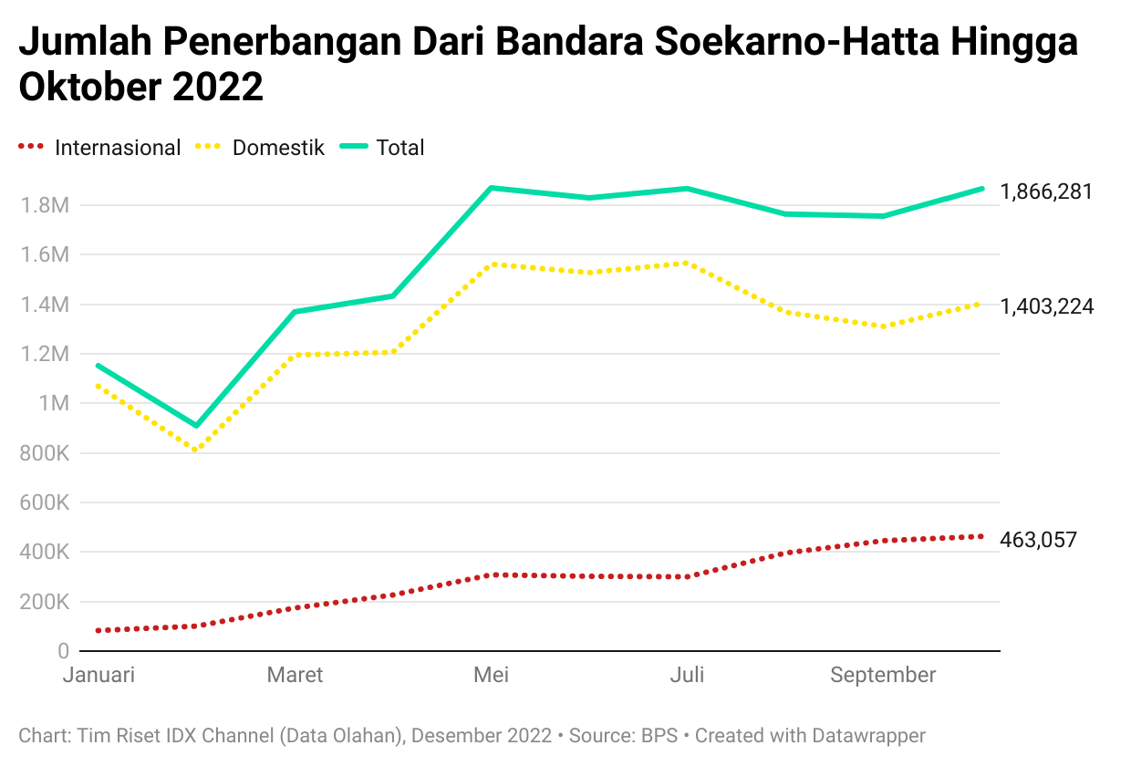 catatan penerbangan di indonesia 2022 - antara news... Berharap Tuah Libur Nataru di Industri Penerbangan 2022