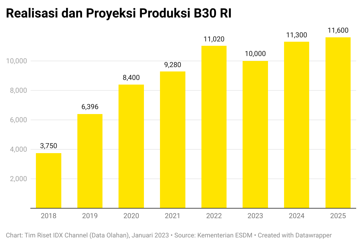 Biodiesel B35 Resmi Diketok, Risiko Kekurangan Stok Sawit Dan Subsidi ...