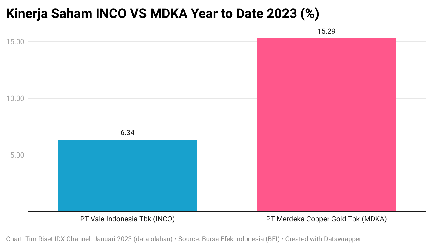 ‘Hype’ Nikel Dan EV, Lebih ‘Cuan’ Merdeka Copper (MDKA) Atau Vale (INCO)?