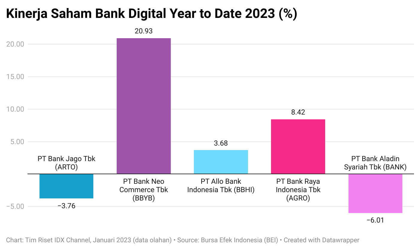 Meneropong Saham Bank Digital Tokcer Saat Valuasi Menukik - Kampung ...