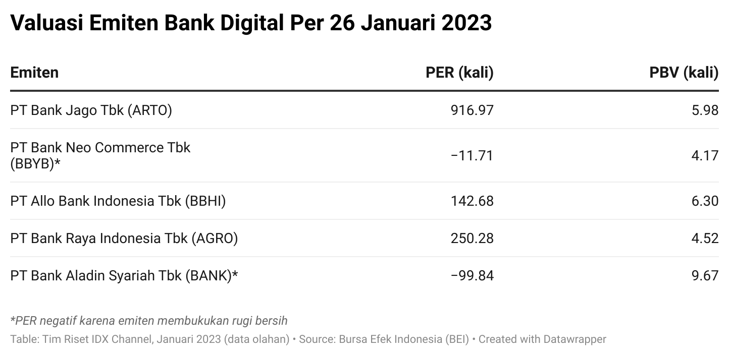 Meneropong Saham Bank Digital Tokcer Saat Valuasi Menukik - Kampung ...