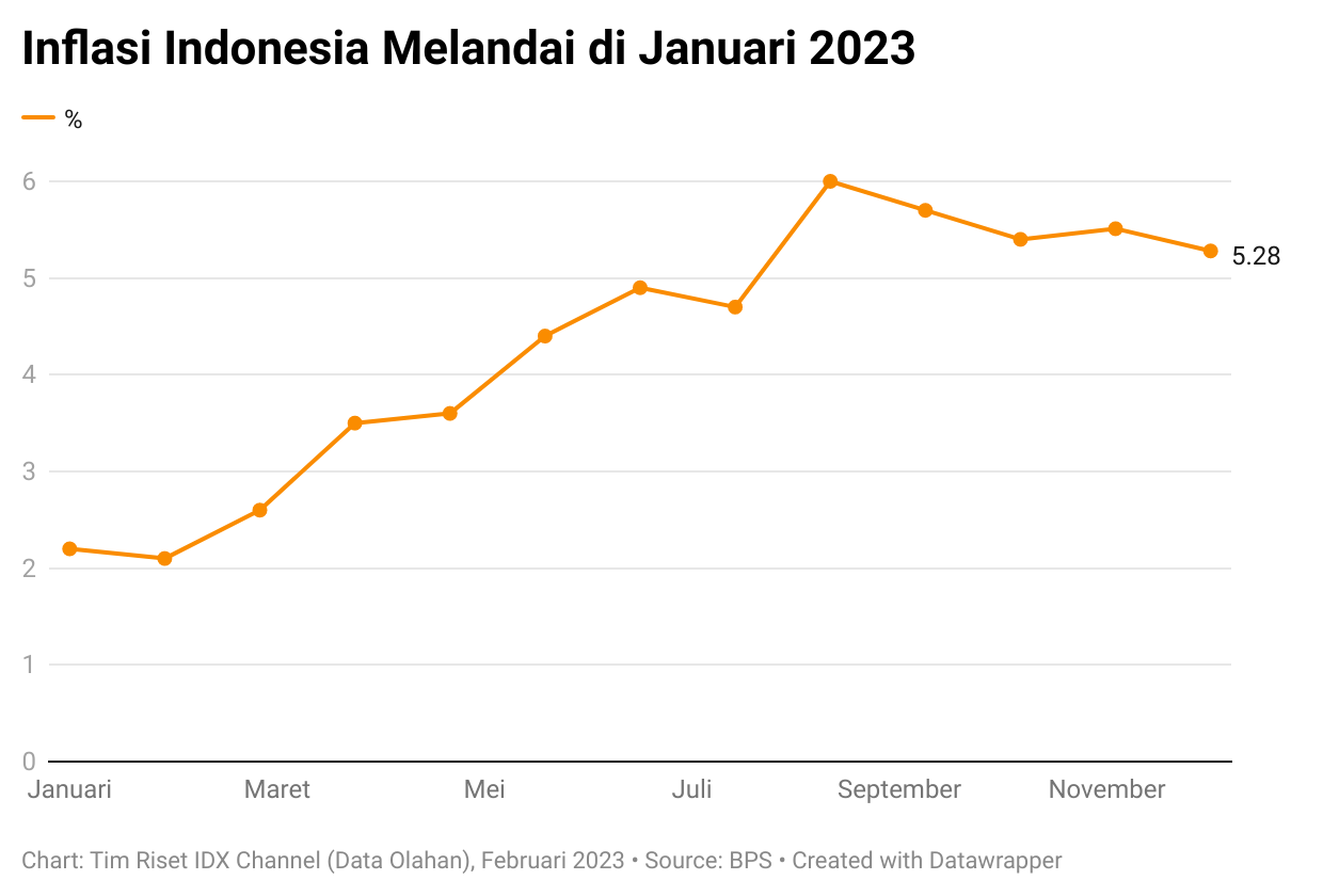 https://img.idxchannel.com/images/idx/2023/02/01/inflasi-indonesia-melandai.png